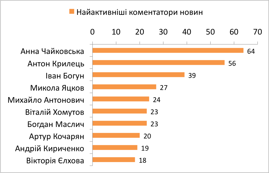 ТОП коментатори