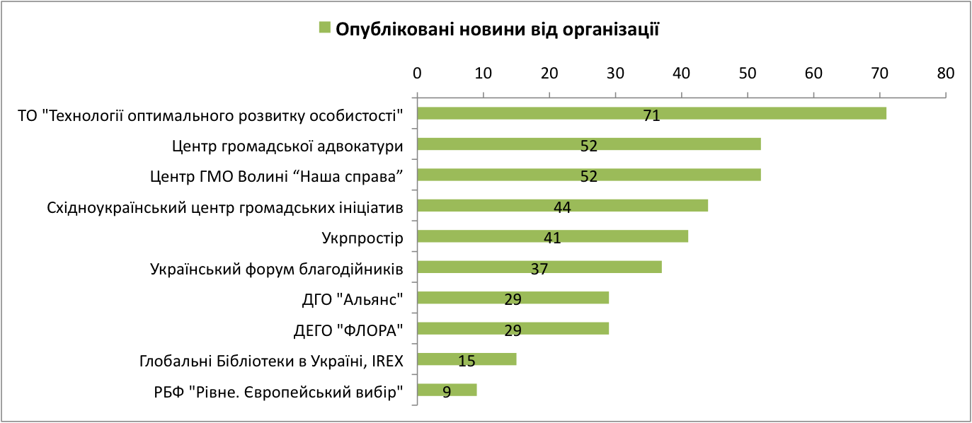 Топ 10 організацій