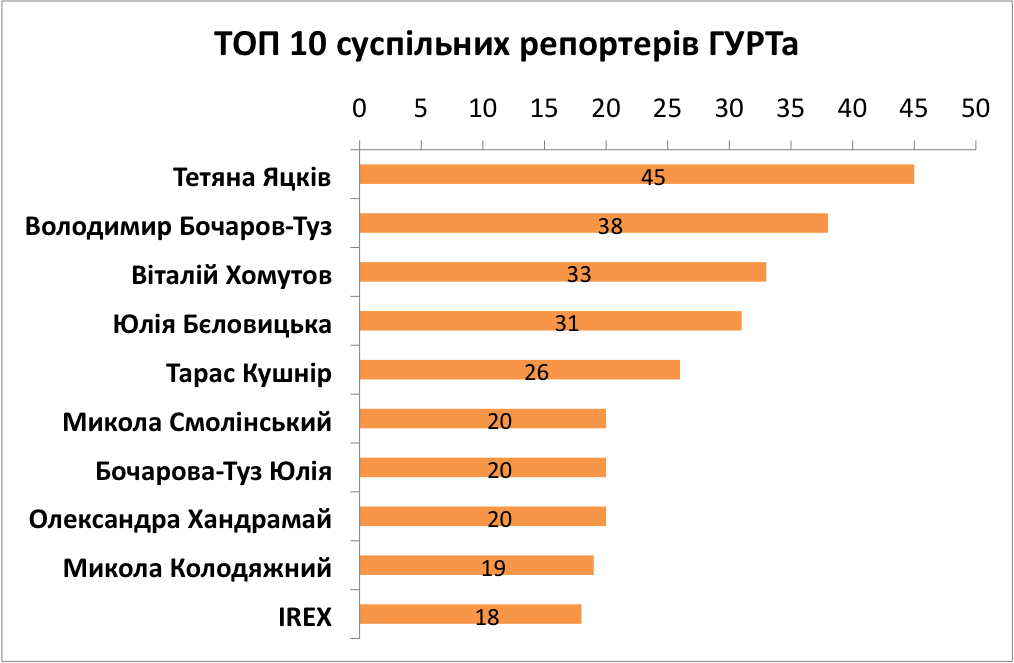 Суспільні репортери