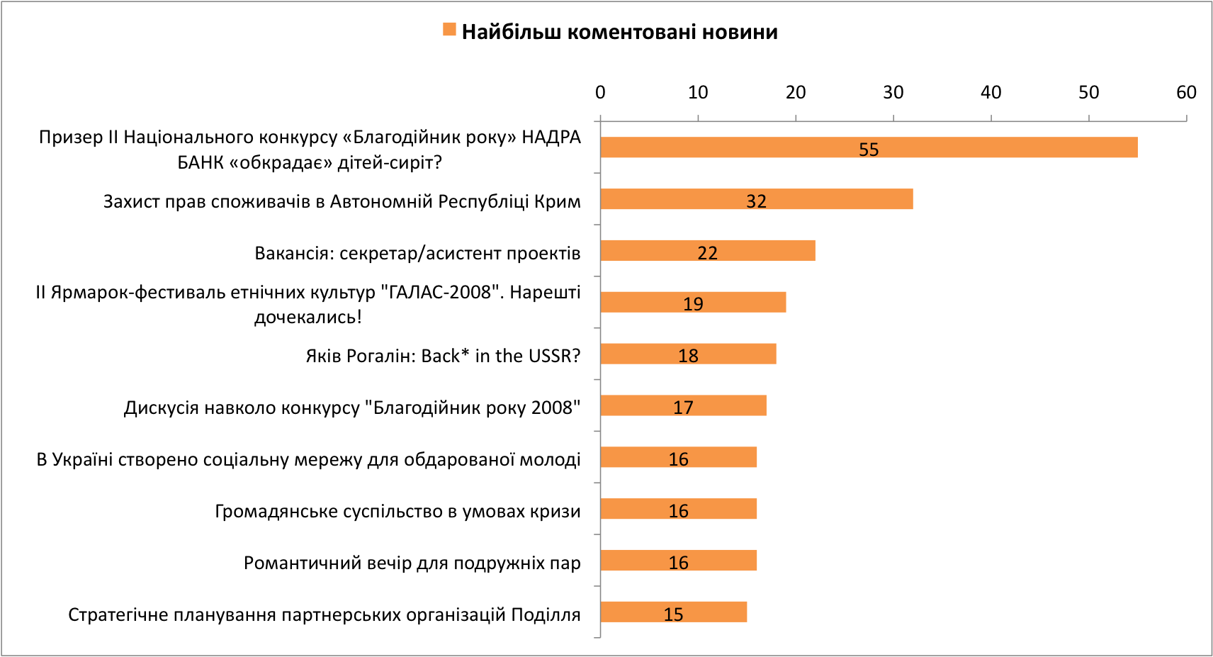 Топ новини